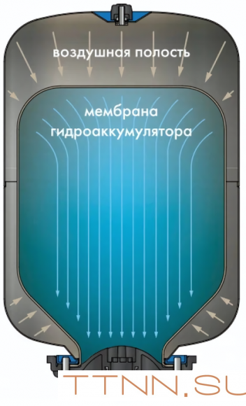 Гидроаккумуляторы Джилекс КРОТ Гидроаккумулятор 100